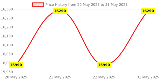 flipkart.com haier 205 L Direct Cool Single Door 3 Star Refrigerator with Base Drawerwith DEFT TechnologyLarge Storage Space haier Price History Graph from 20 May 2025 to 31 May 2025