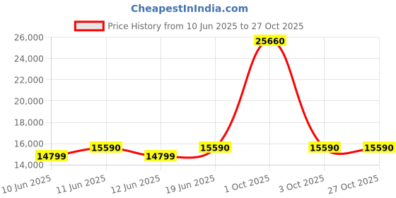 flipkart.com liebherr 205 L Direct Cool Single Door 4 Star Refrigerator liebherr Price History Graph from 10 Jun 2025 to 27 Oct 2025