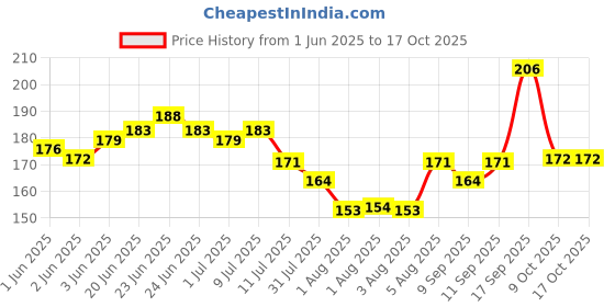 flipkart.com swiss beauty (205) Lush Pink Pure Matte Lipstick Each 3.8g Pack of 1 swiss beauty Price History Graph from 1 Jun 2025 to 16 Oct 2025