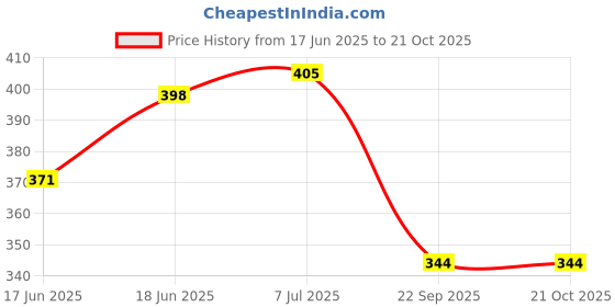 flipkart.com kozdiko 20.5 W Turbo Car Charger kozdiko Price History Graph from 17 Jun 2025 to 20 Oct 2025