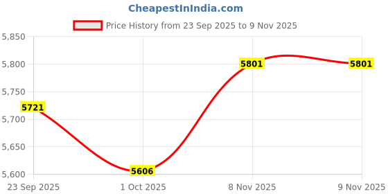flipkart.com apollo with doorstep installation 205/65 R16 APTERRA CROSS 95H TUBELESS TYRE 4 Wheeler Tyre apollo with doorstep installation Price History Graph from 23 Sep 2025 to 8 Nov 2025