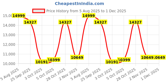 flipkart.com ceat 205/65 R16 SecuraDrive SUV TL 95H 4 Wheeler Tyre ceat Price History Graph from 5 Aug 2025 to 1 Dec 2025