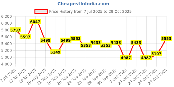 flipkart.com jk tyre 205/65-R16 UX TOURING 4 Wheeler Tyre jk tyre Price History Graph from 7 Jul 2025 to 29 Oct 2025