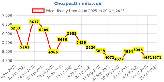 flipkart.com goodyear kelly 205/65R15 KELLY VFM6 94H TL 4 Wheeler Tyre goodyear kelly Price History Graph from 4 Jun 2025 to 20 Oct 2025