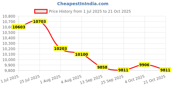 flipkart.com goodyear kelly 205/65R15 KELLY VFM6 94H TL 4 Wheeler Tyre goodyear kelly Price History Graph from 1 Jul 2025 to 21 Oct 2025