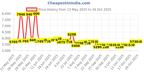 flipkart.com apollo 205/65R16 ALNAC 4G 4 Wheeler Tyre apollo Price History Graph from 13 May 2025 to 26 Oct 2025