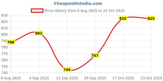 flipkart.com b babita enterprises 206 Electric Cooking Heater b babita enterprises Price History Graph from 6 Aug 2025 to 23 Oct 2025