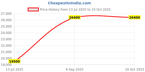 flipkart.com ifb 206 L Direct Cool Single Door 4 Star Refrigeratorwith Advanced Inverter Compressor, Converti-Cool, Copper Boost and Digital Display ifb Price History Graph from 13 Jul 2025 to 9 Oct 2025