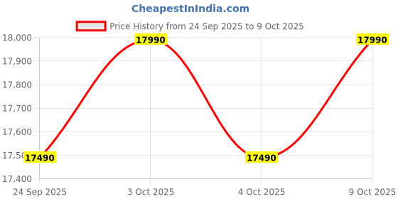 flipkart.com ifb 206 L Direct Cool Single Door 5 Star Refrigeratorwith Powered by E-Tech, with Extraordinary Storage and Advanced Inverter Compressor ifb Price History Graph from 24 Sep 2025 to 9 Oct 2025