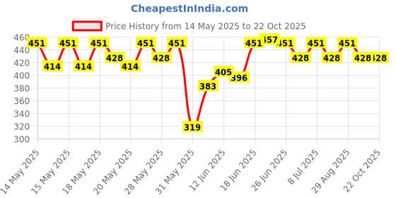 flipkart.com milton 2.06 L Plastic Super Chill 3 Ice Pail, Orange Ice Bucket milton Price History Graph from 14 May 2025 to 21 Oct 2025