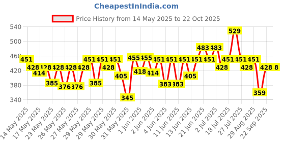 flipkart.com milton 2.06 L Plastic Super Chill 3 Pail, Ice Bucket milton Price History Graph from 14 May 2025 to 21 Oct 2025