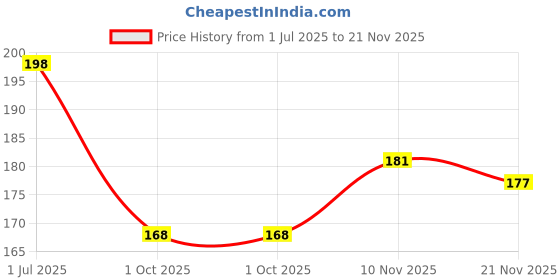 flipkart.com 2065-2065_HAMMER_200 Eastman Cross Pein Hammer Cross Peen Hammer eastman Price History Graph from 1 Jul 2025 to 21 Nov 2025
