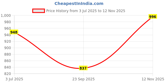 flipkart.com svss 207 Brazuca UEFA Multi color Football - Size: 5 svss Price History Graph from 3 Jul 2025 to 12 Nov 2025