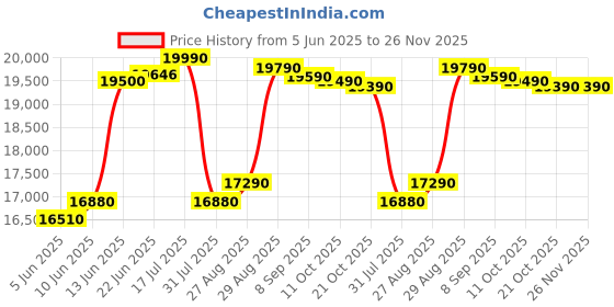flipkart.com whirlpool 207 L Direct Cool Single Door 3 Star Refrigerator whirlpool Price History Graph from 5 Jun 2025 to 25 Nov 2025