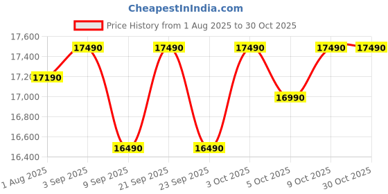 flipkart.com bosch 207 L Direct Cool Single Door 3 Star Refrigerator bosch Price History Graph from 1 Aug 2025 to 30 Oct 2025