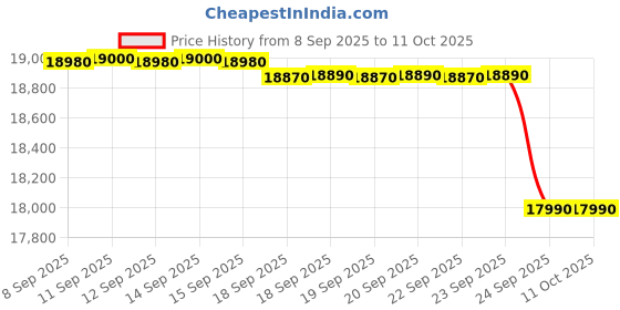 flipkart.com whirlpool 207 L Direct Cool Single Door 3 Star Refrigerator whirlpool Price History Graph from 8 Sep 2025 to 11 Oct 2025