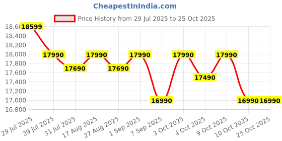 flipkart.com bosch 207 L Direct Cool Single Door 3 Star Refrigerator with Base Drawer bosch Price History Graph from 29 Jul 2025 to 24 Oct 2025