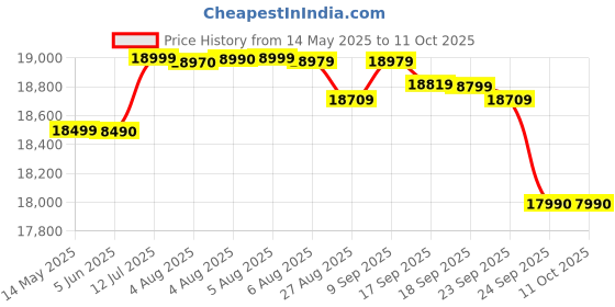 flipkart.com whirlpool 207 L Direct Cool Single Door 3 Star Refrigerator with Base Drawer whirlpool Price History Graph from 14 May 2025 to 10 Oct 2025
