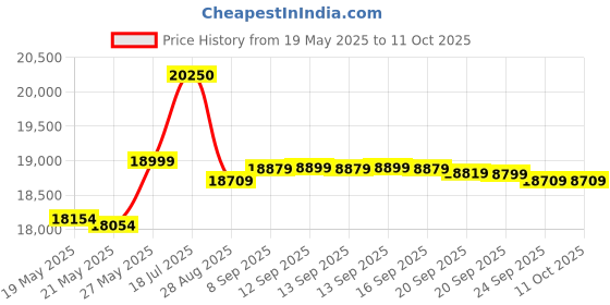 flipkart.com whirlpool 207 L Direct Cool Single Door 3 Star Refrigerator with Base Drawer whirlpool Price History Graph from 19 May 2025 to 11 Oct 2025