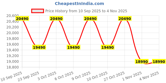 flipkart.com whirlpool 207 L Direct Cool Single Door 4 Star Refrigerator with Base Drawer whirlpool Price History Graph from 10 Sep 2025 to 4 Nov 2025