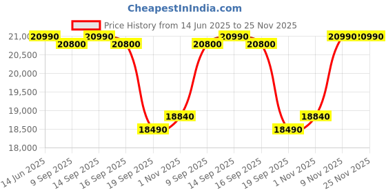 flipkart.com whirlpool 207 L Direct Cool Single Door 5 Star Refrigerator whirlpool Price History Graph from 14 Jun 2025 to 25 Nov 2025