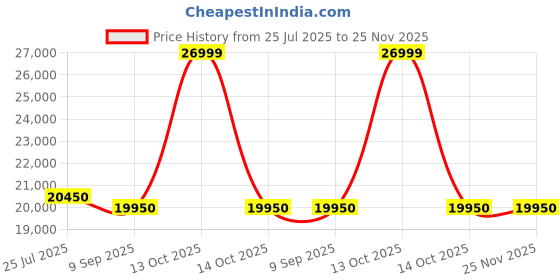 flipkart.com whirlpool 207 L Direct Cool Single Door 5 Star Refrigerator whirlpool Price History Graph from 25 Jul 2025 to 25 Nov 2025