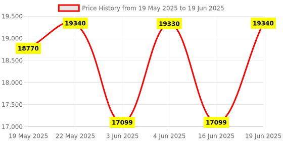 flipkart.com whirlpool 207 L Direct Cool Single Door 5 Star Refrigerator with Base Drawer whirlpool Price History Graph from 19 May 2025 to 19 Jun 2025