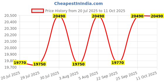 flipkart.com whirlpool 207 L Direct Cool Single Door 5 Star Refrigerator with Base Drawer whirlpool Price History Graph from 20 Jul 2025 to 11 Oct 2025