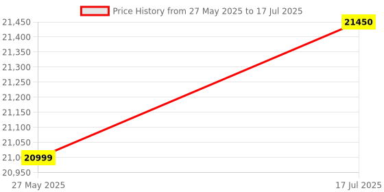 flipkart.com whirlpool 207 L Direct Cool Single Door 5 Star Refrigerator with Base Drawer whirlpool Price History Graph from 27 May 2025 to 17 Jul 2025