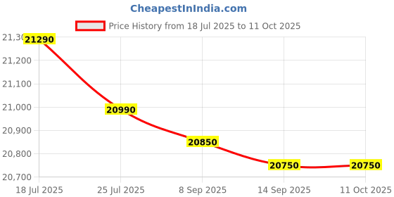 flipkart.com whirlpool 207 L Direct Cool Single Door 5 Star Refrigerator with Base Drawer whirlpool Price History Graph from 18 Jul 2025 to 11 Oct 2025