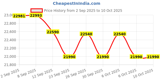flipkart.com whirlpool 207 L Direct Cool Single Door 5 Star Refrigerator with Base Drawer whirlpool Price History Graph from 2 Sep 2025 to 10 Oct 2025