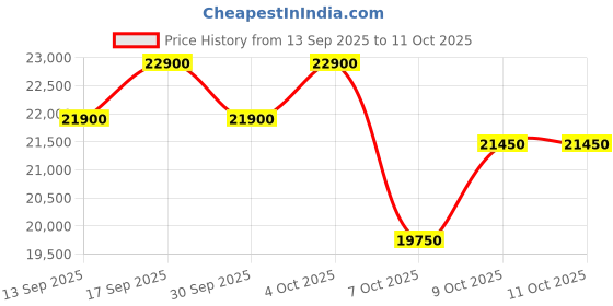 flipkart.com whirlpool 207 L Direct Cool Single Door 5 Star Refrigerator with Base Drawer whirlpool Price History Graph from 13 Sep 2025 to 10 Oct 2025