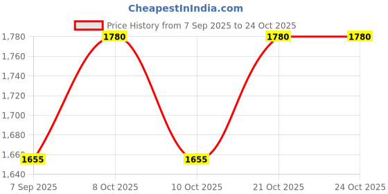 flipkart.com shoppershub pnq 20.8 inch Lid shoppershub pnq Price History Graph from 7 Sep 2025 to 23 Oct 2025