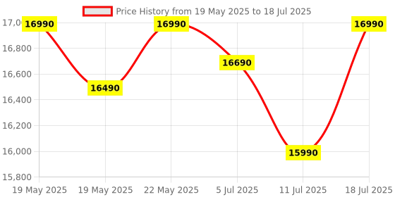 flipkart.com voltas beko 208 L Direct Cool Single Door 3 Star Refrigerator with Base Drawer voltas beko Price History Graph from 19 May 2025 to 18 Jul 2025