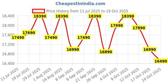 flipkart.com voltas beko 208 L Direct Cool Single Door 5 Star Refrigerator voltas beko Price History Graph from 11 Jul 2025 to 19 Oct 2025