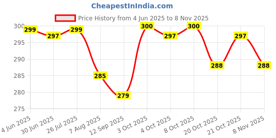 flipkart.com legion 208 Premium Quality Shavers Cum Fuzz Remover for All Woolen Lint Roller legion Price History Graph from 4 Jun 2025 to 8 Nov 2025
