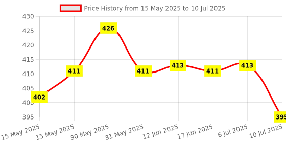 flipkart.com jy super 2080 LED Torch jy super Price History Graph from 15 May 2025 to 10 Jul 2025