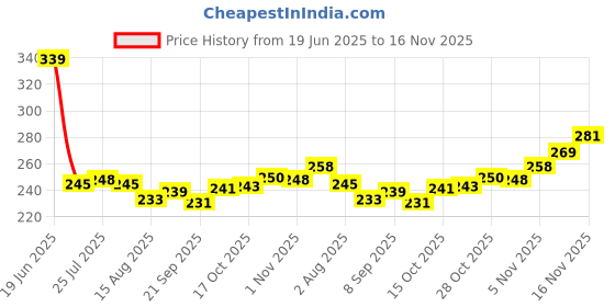 flipkart.com umastove 209 A Stainless Steel Glass Holder umastove Price History Graph from 19 Jun 2025 to 16 Nov 2025