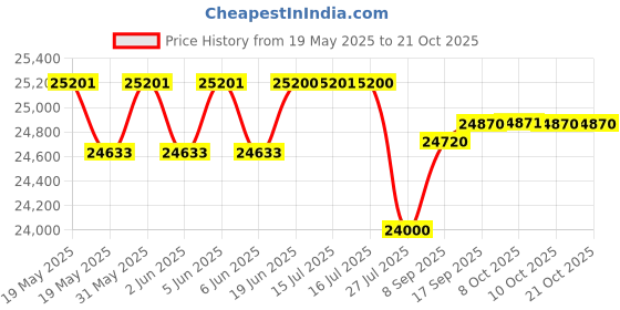 flipkart.com rockwell 209 L Single Door Standard Deep Freezer rockwell Price History Graph from 19 May 2025 to 19 Oct 2025