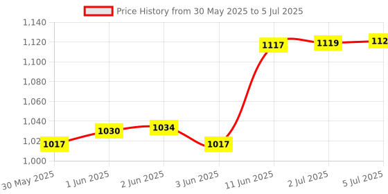 flipkart.com amicisense 20Amp Digital Energy Meter Voltmeter amicisense Price History Graph from 30 May 2025 to 5 Jul 2025
