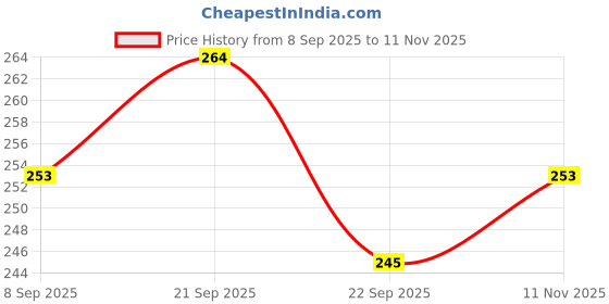 flipkart.com oxysorb 20cc oxygen absorbers for insects and moisture, for packaging longer shelf life Manual Vacuum Bag Sealer oxysorb Price History Graph from 8 Sep 2025 to 11 Nov 2025