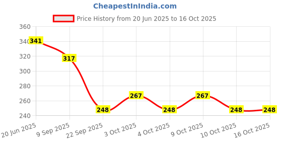 flipkart.com nourish 20EBCB nourish Price History Graph from 20 Jun 2025 to 16 Oct 2025