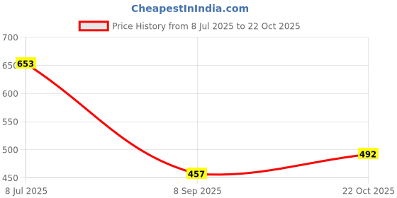 flipkart.com worldsbest 20fett hose with metal rod gun 20-Feet Braided PVC Hose Pipe with Heavy-Duty 8-Flow Water Spray Gun Set Hose Pipe worldsbest Price History Graph from 8 Jul 2025 to 22 Oct 2025