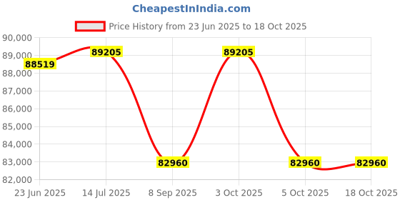 flipkart.com cosco fitness 2.0HP AC Motor Peak 4.0HP Treadmill Multifunction For Home Gym Workout, Exercise Treadmill cosco fitness Price History Graph from 23 Jun 2025 to 18 Oct 2025