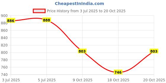 flipkart.com aakar sports 20In Carrom With Wood Coins, Striker & Powder Carrom And Ludo & Snakes 35 cm Carrom Board aakar sports Price History Graph from 3 Jul 2025 to 20 Oct 2025