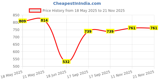 flipkart.com satya 20In Round Pocket Wooden Coins ,Striker & powder Carrom Board And Ludo & Snakes 35 cm Carrom Board satya Price History Graph from 18 May 2025 to 21 Nov 2025
