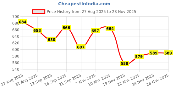 flipkart.com grant 20inch & Small size Carrom Board with wooden coin and striker, powder 2 cm Carrom Board grant Price History Graph from 27 Aug 2025 to 27 Nov 2025