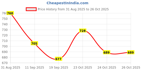 flipkart.com ss industries 20INCH CARROM BOARD WITH 2 IN 1 LUDO & SNAKE LANDDE\POWDER 40 cm Carrom Board ss industries Price History Graph from 31 Aug 2025 to 26 Oct 2025