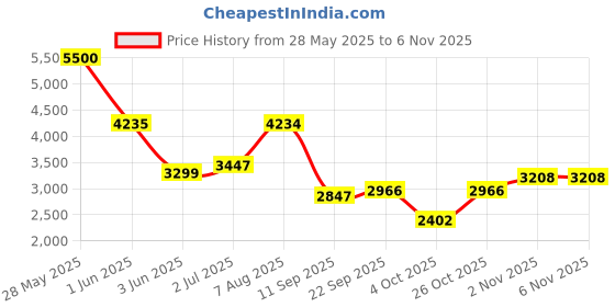 flipkart.com nekstone 20"inch Indian Toilet Pan with Modern Flush Tank Stain-Resistant Ceramic Commode orissa Indian Commode nekstone Price History Graph from 28 May 2025 to 5 Nov 2025
