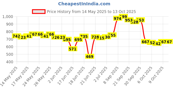 flipkart.com gols 20INCH SMALL CARROM 50 cm Carrom Board gols Price History Graph from 14 May 2025 to 12 Oct 2025